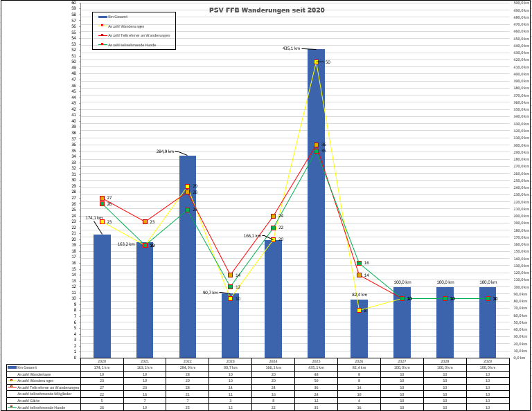 Graphische Darstellung der Zahlen der Wandergruppe des PSV Fürstenfeldbruck